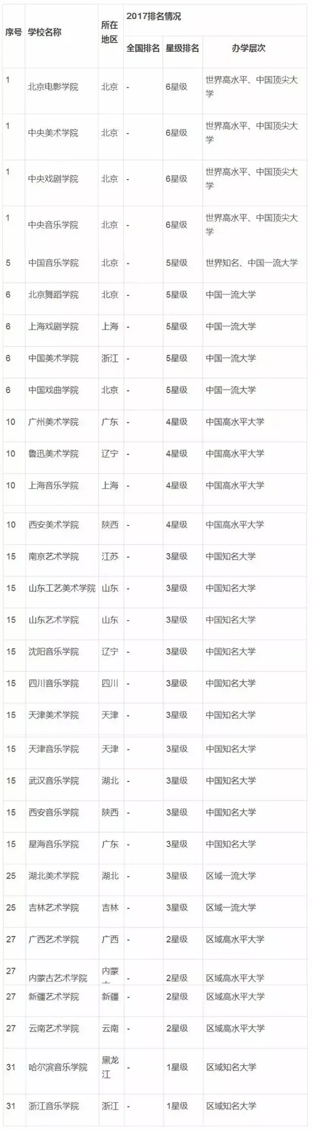 【2018艺术类大学排行榜】看看有没有你要报考的大学?