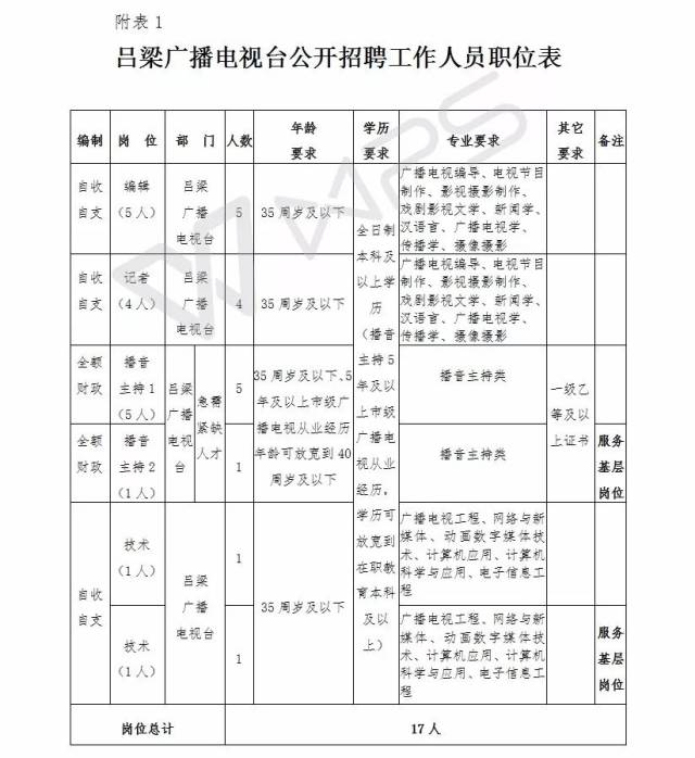 【公告】吕梁市直事业单位公开招聘288名工作人员 内附职位表