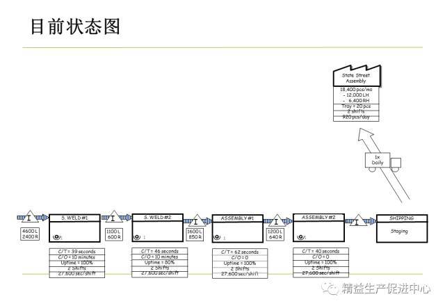 vsm价值流程图