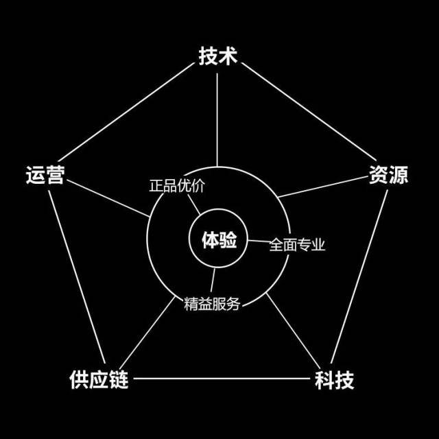 五维竞争力模型