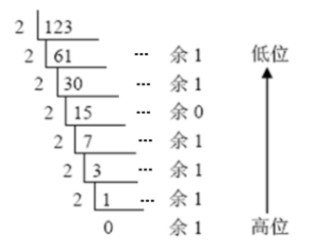 专升本计算机进制转换难点讲解