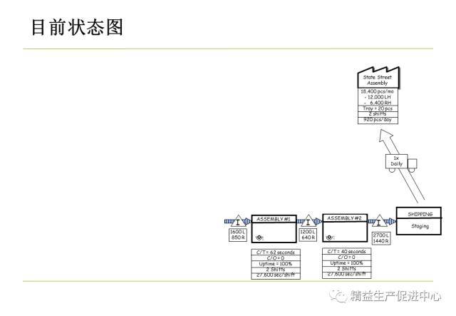 vsm价值流程图