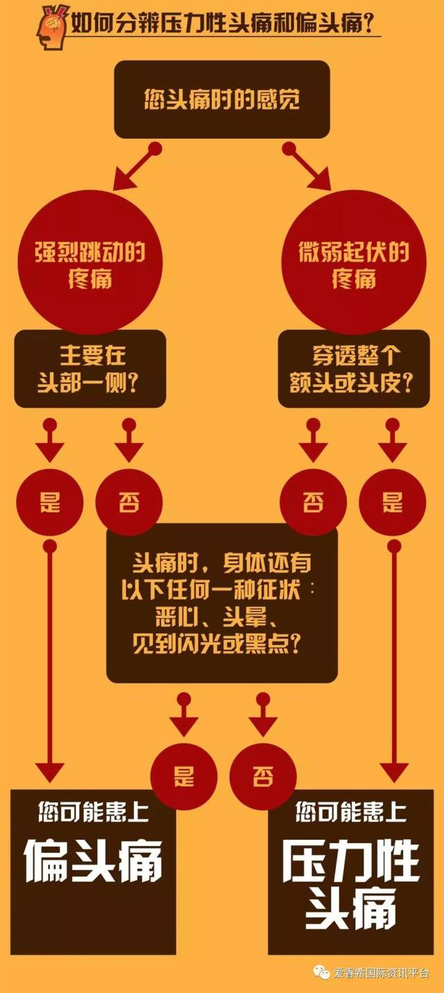 头痛可以被分为 压力性头痛和 偏头痛.
