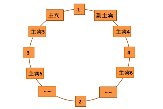 总的来讲,座次是"尚左尊东"面朝大门为尊.若是圆