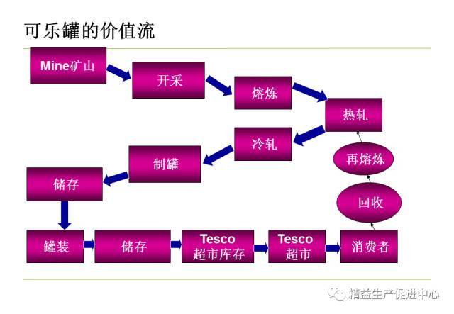 vsm价值流程图