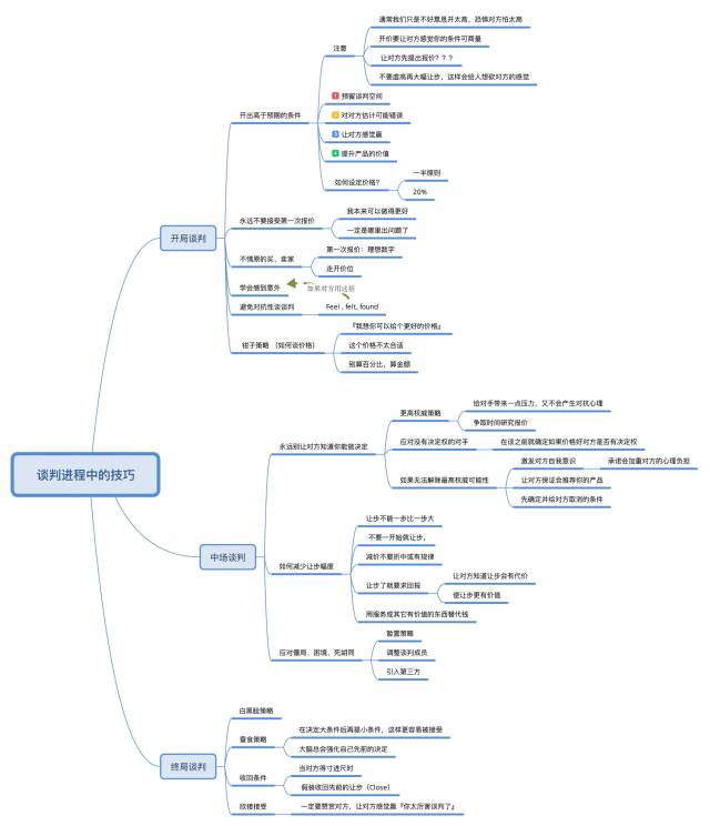 《优势谈判》思维导图与经典名句