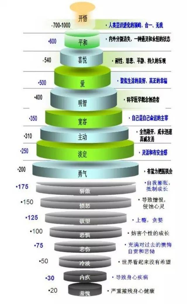 人类不同意识层次与不同身体能量振动频率的对应关系