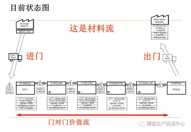 vsm价值流程图