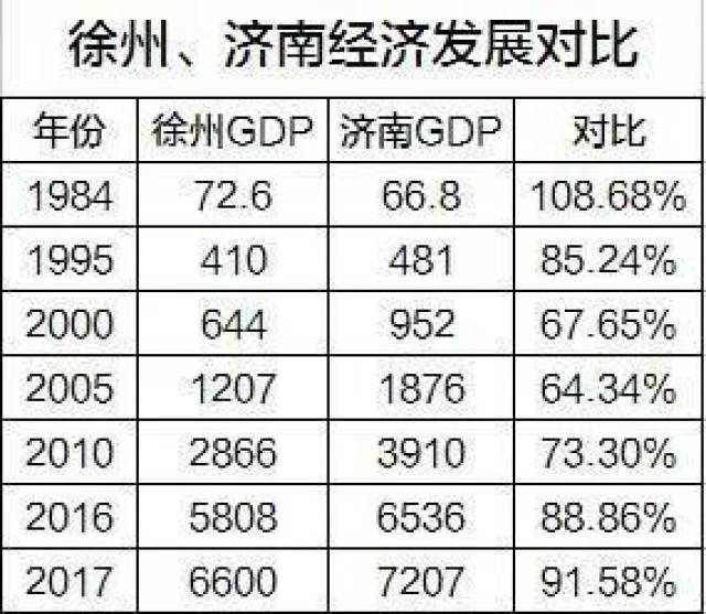 临沂与徐州的gdp_无标题(2)