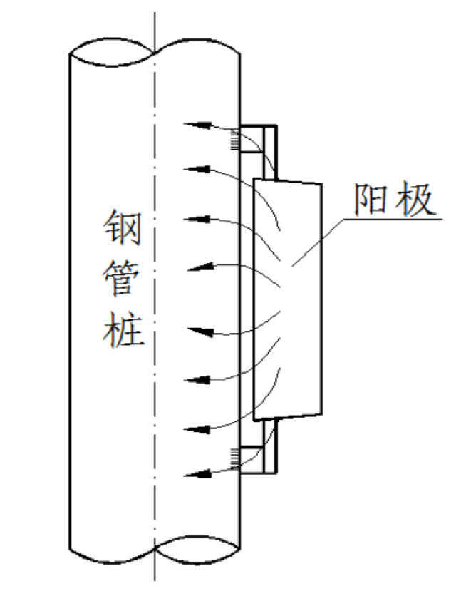 牺牲阳极阴极保护