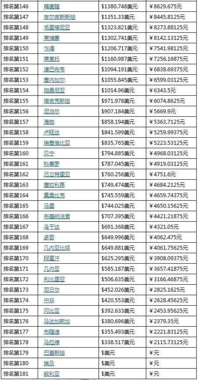 2017年中国各省人均GDP排名、世界排名