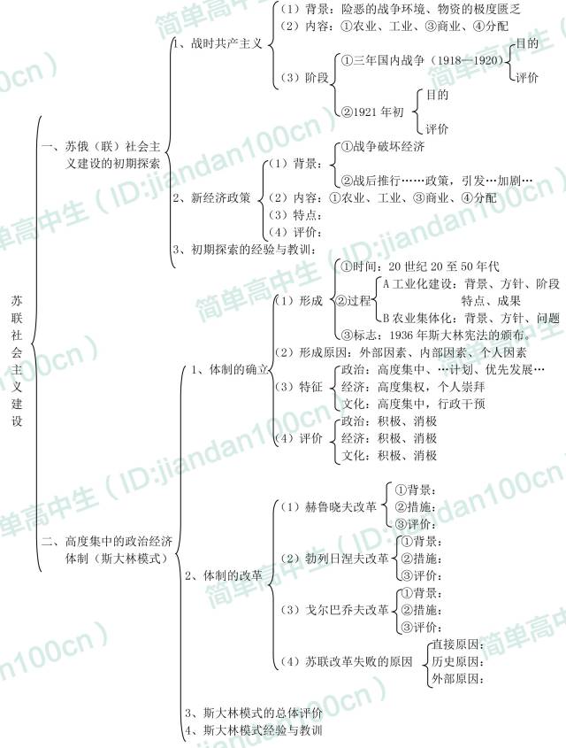 高中历史必修2各专题知识结构图全汇总,期末复习超有用!