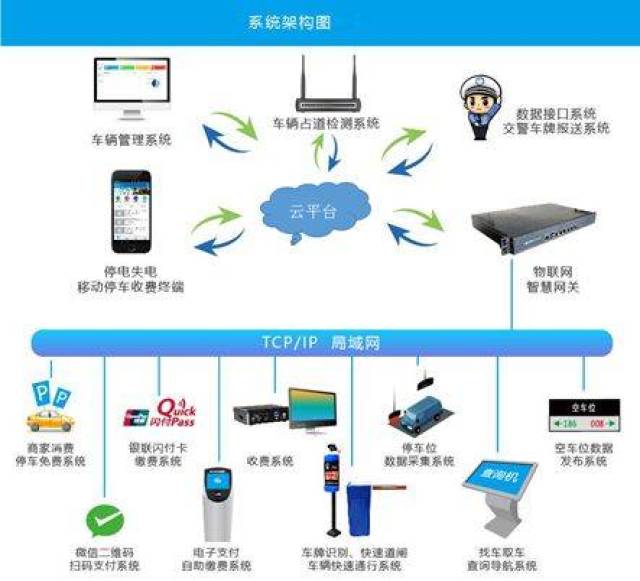 云停车管理最大的特点是结束了以前分散的停车场,相关交通路况,车辆