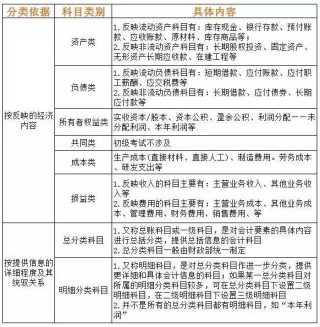4 会计科目和借贷记账法 一)会计科目 1.