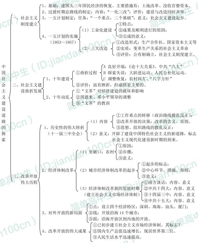 高中历史必修2各专题知识结构图全汇总,期末复习超有用!