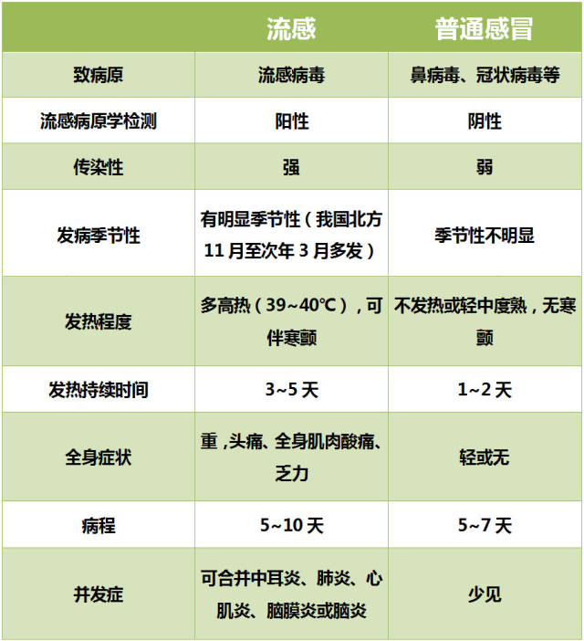 流感≠普通感冒,这些区别您知道吗?