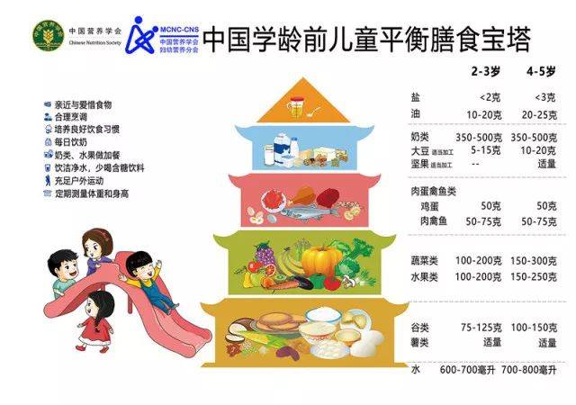 膳食宝塔 | 中国学龄前儿童平衡膳食宝塔