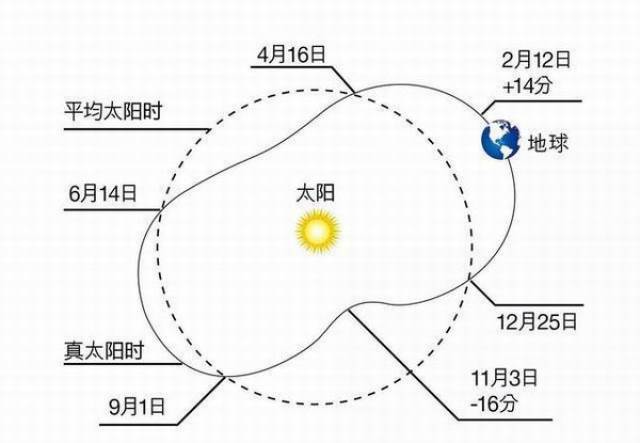 真太阳时的地球运行轨迹与平太阳时地球运行轨迹的对比.