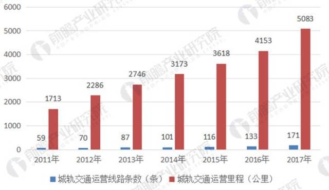 2018年城市轨道交通行业分析及趋势预测