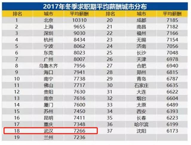 2018新年第一扎!武汉冬季平均工资最新出炉,看
