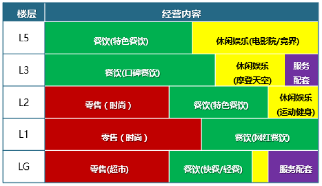 整体业态业种分析