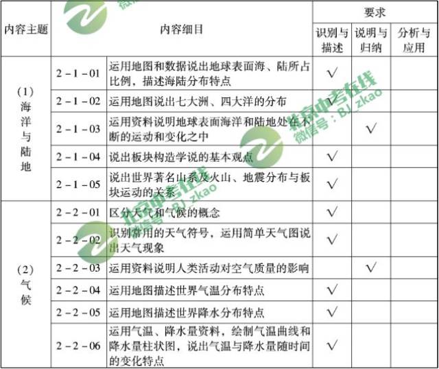 关注丨2018北京中考选考科目的考点都有什么