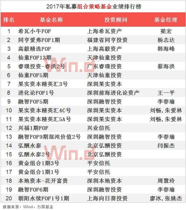 私募基金排名2017_私募基金