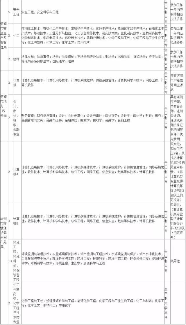 河间市公开招聘60名劳务派遣辅助人员公告