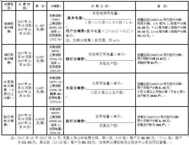 现物业服务中心将2017年10-11月份一期尼曼,塞汶各栋的公摊电费