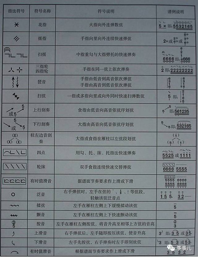 古筝乐谱会有不同的符号,注意翻下书籍后面或前面的指法符号表就可以