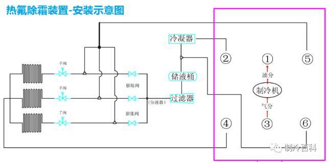 冷库中的冷风机大约在累积运行5~8小时后,需要进行一次除霜.