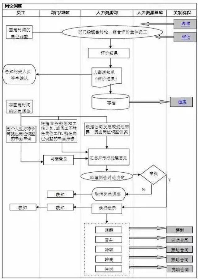 人力资源部工作流程图(全图)