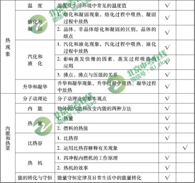 关注丨2018北京中考选考科目的考点都有什么
