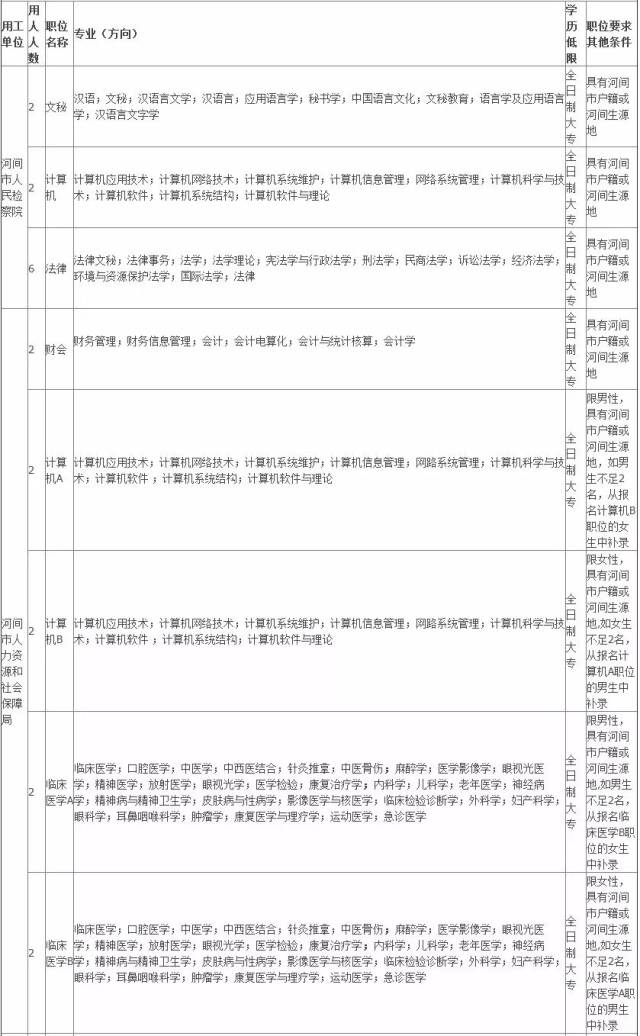 河间市公开招聘60名劳务派遣辅助人员公告