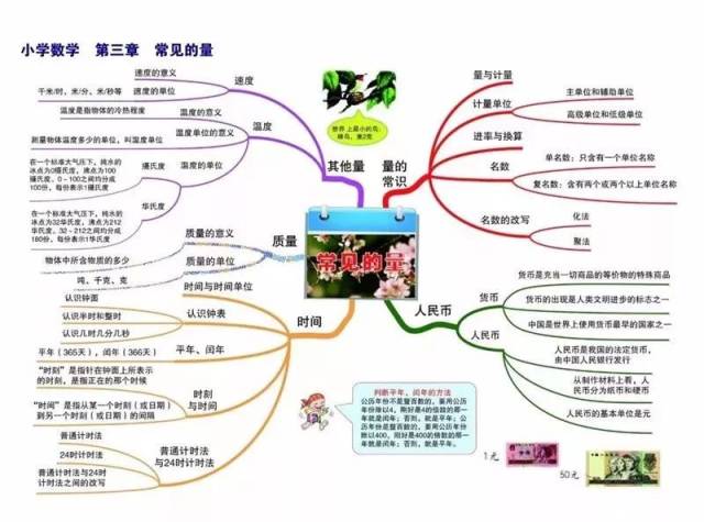 小学数学一至六年级各章节重点知识思维导图,考点都在这里 | 微精选