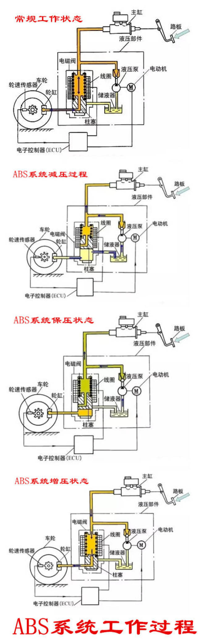 汽车abs系统由哪些部件组成?它的工作原理是怎样的?