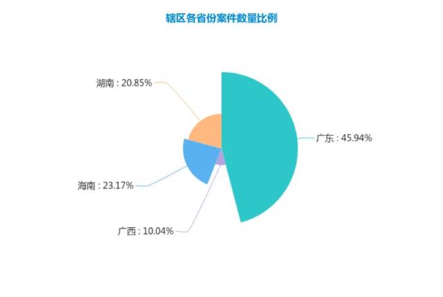 3.第一巡回法庭管辖地区案件案由分析