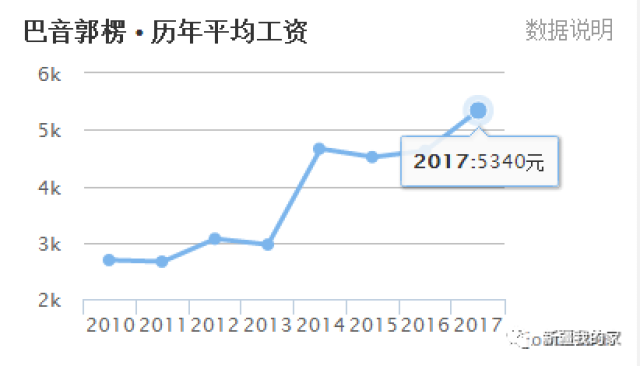 新疆阿克苏人均收入