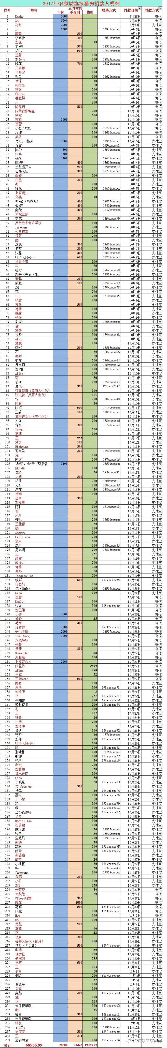 【上海莘庄慈善群】救助流浪猫狗12月-2018年1月收支汇报