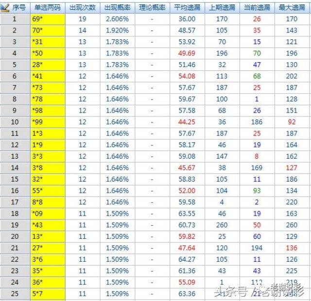 福彩3d单选组合关注,可灵活运用,变则灵!