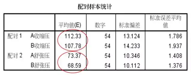 配对样本t检验在医学统计中的应用范围及spss中的操作 ——【杏花开