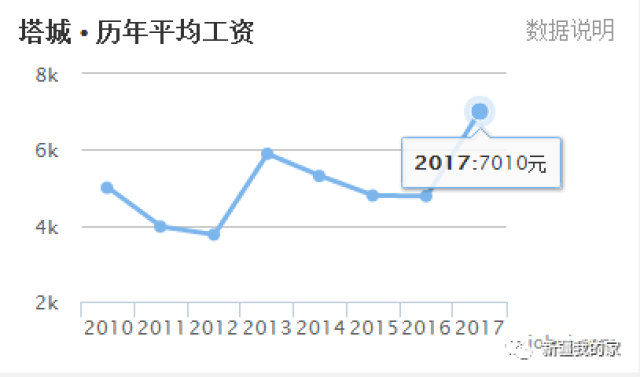 新疆阿克苏人均收入