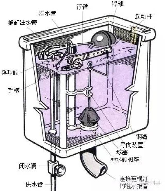 反味,发黄,漏水,堵塞,移位……关于马桶六大问题的解决之道!