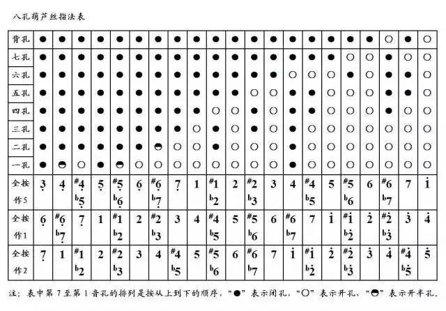 【精】葫芦丝指法表大全,吹遍所有曲目!