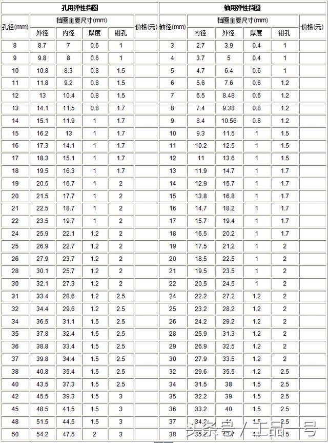 今天小编在这里为大家整理了一份孔用弹性挡圈,轴用弹性挡圈的尺寸表