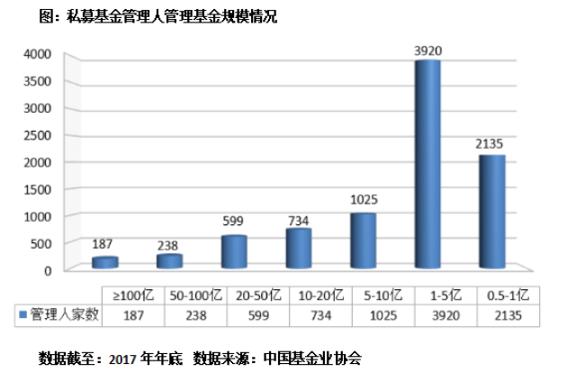 证券私募一年缩水4800亿, 价值投资派直奔千亿