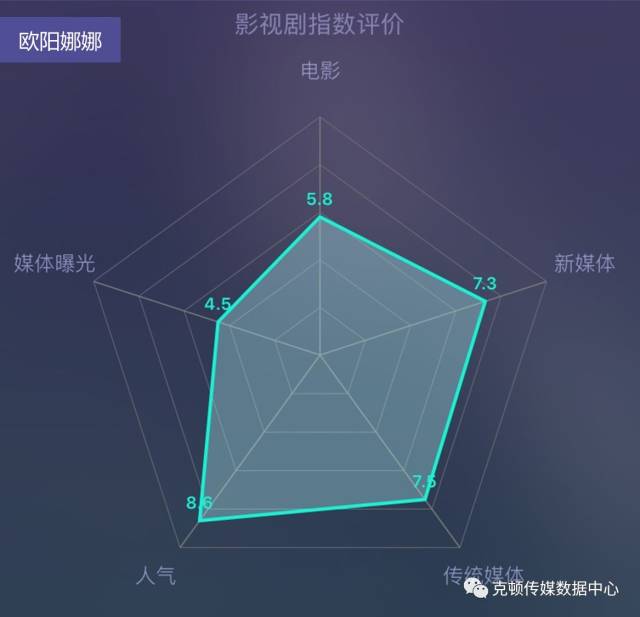欧阳娜娜 从星知五维数据图看出,欧阳娜娜追求多方面发展,其人气指数