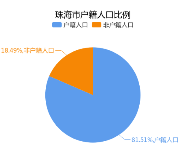 珠海市多少人口_三年增学位近10万,珠海迎人口接入式增长 看懂的速来 搜狐教(3)