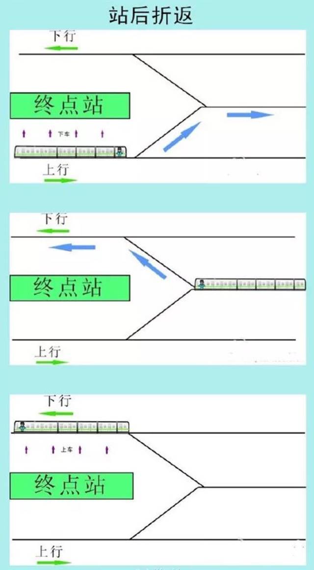 折返又分为"站前折返"和"站后折返,而折返最终是