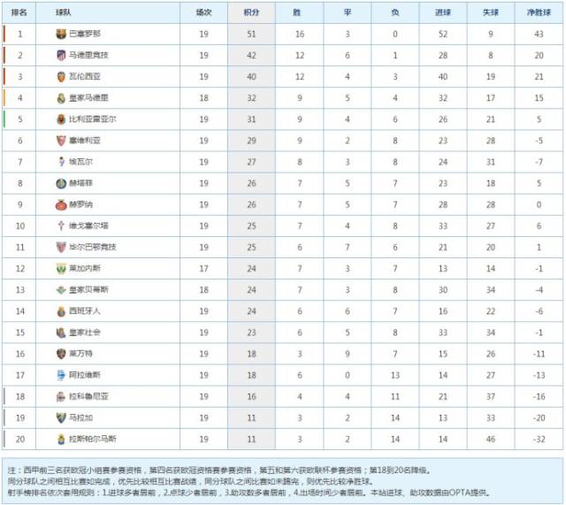 西甲实时战报 积分榜 巴萨大逆转5连胜后9分领跑 领先
